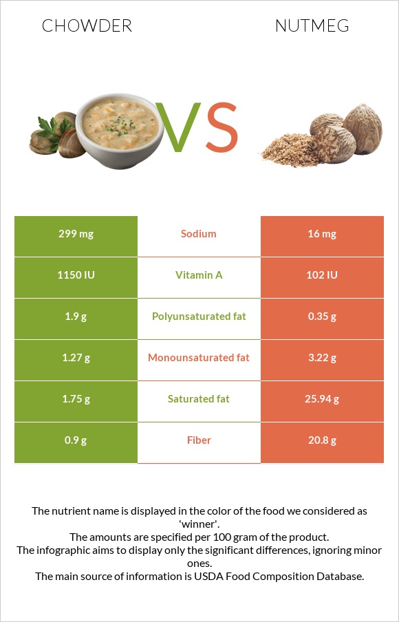 Chowder vs Մշկընկույզ infographic