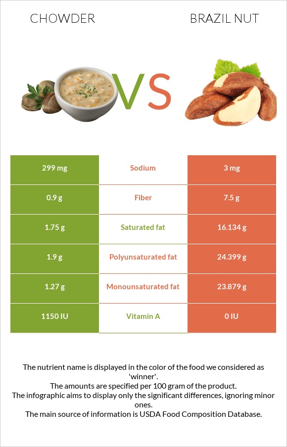 Chowder vs Brazil nut infographic
