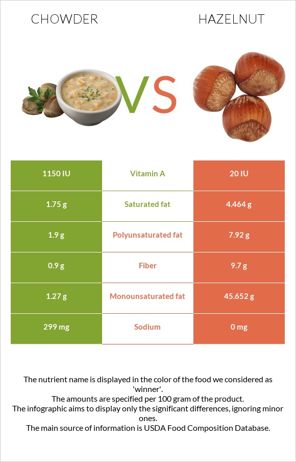 Chowder vs Hazelnut infographic