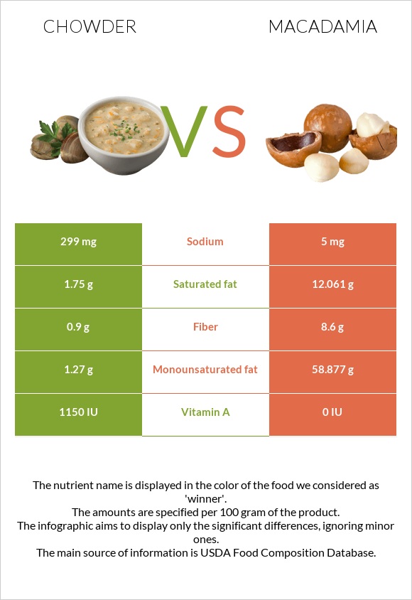 Chowder vs Macadamia infographic