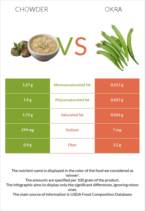 Chowder vs Okra infographic