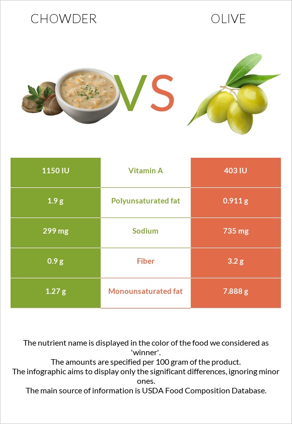 Chowder vs Olive infographic