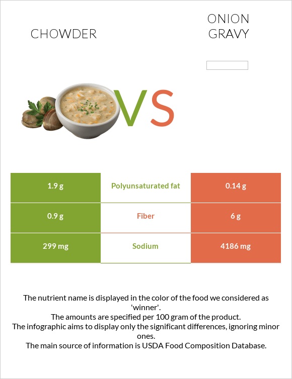 Chowder vs Onion gravy infographic