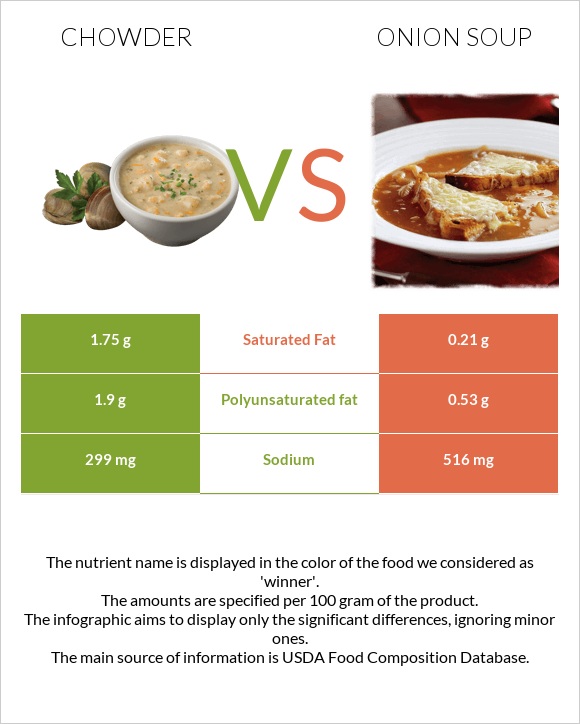 Chowder vs Սոխով ապուր infographic