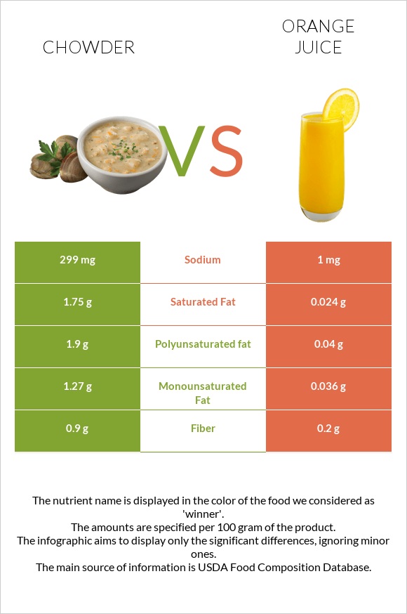 Chowder vs Orange juice infographic