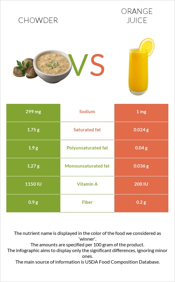 Chowder vs Orange juice infographic