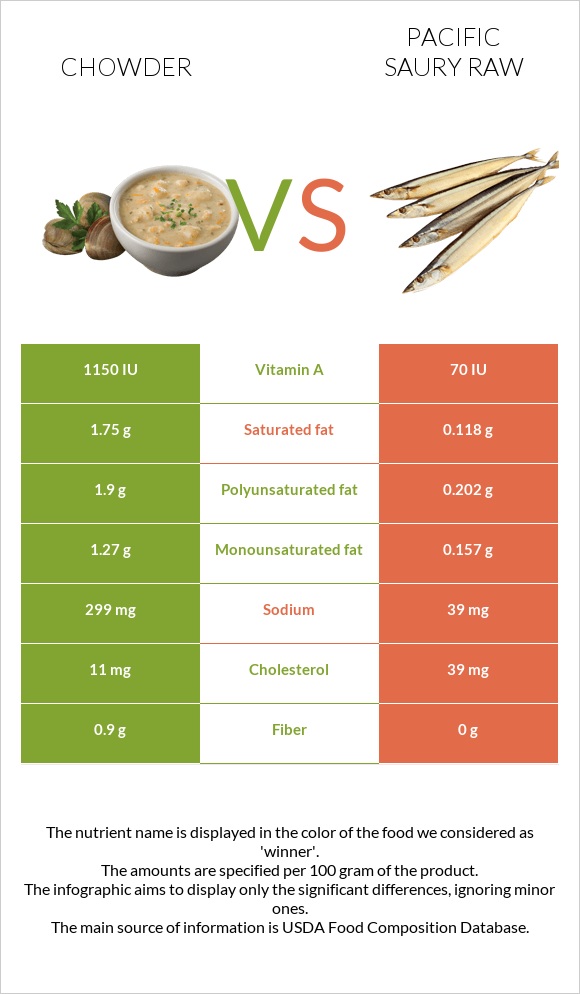 Chowder vs Pacific saury raw infographic