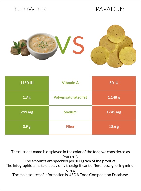 Chowder vs Papadum infographic