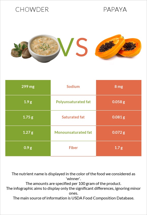 Chowder vs Papaya infographic