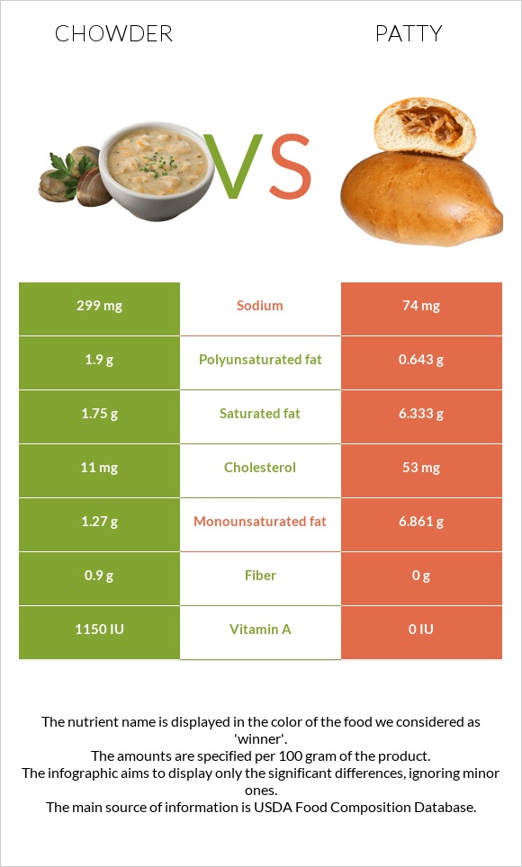 Chowder vs Patty infographic