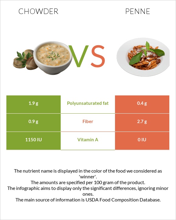 Chowder vs Penne infographic