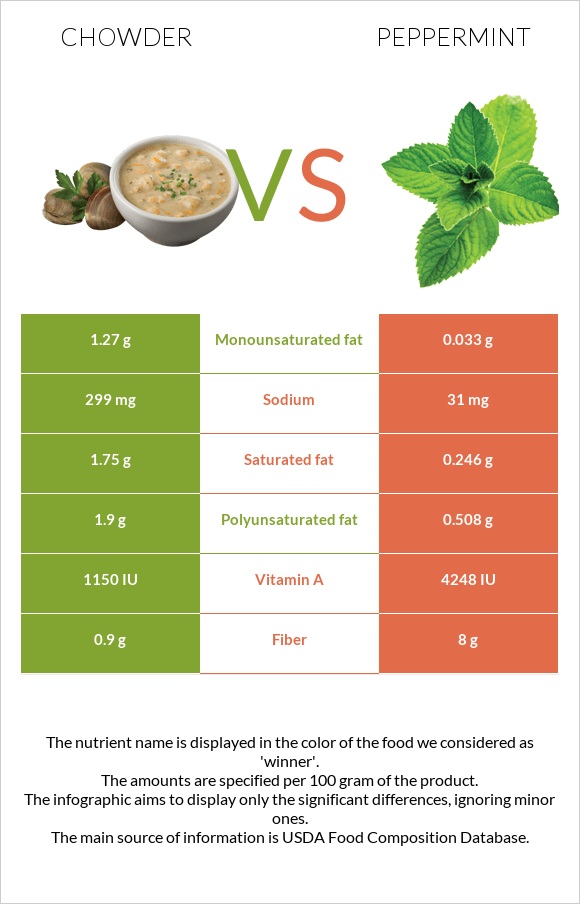 Chowder vs Peppermint infographic