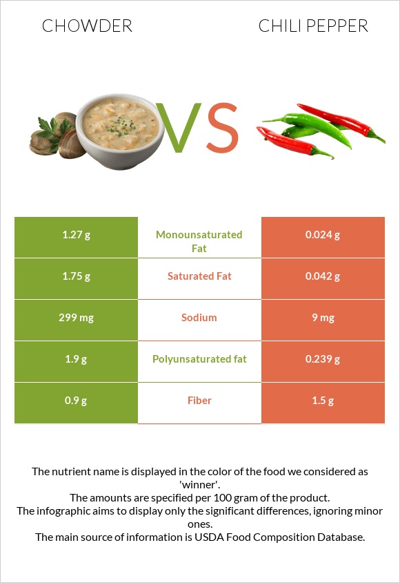 Chowder vs Chili pepper infographic