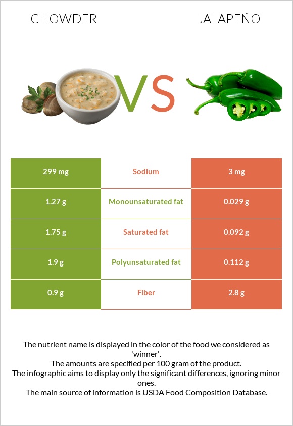 Chowder vs Jalapeño infographic