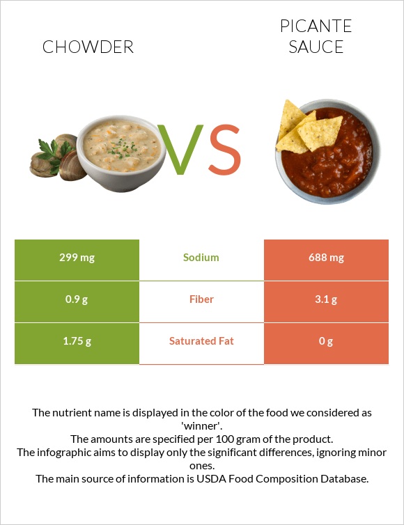 Chowder vs Picante sauce infographic