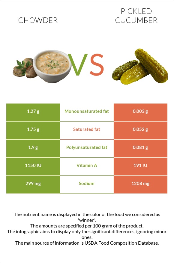 Chowder vs Pickled cucumber infographic