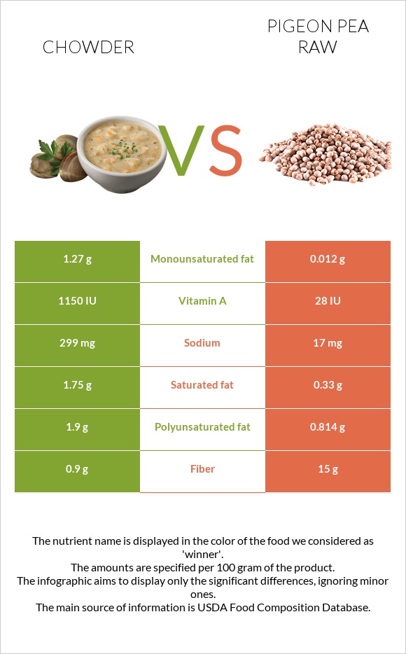 Chowder vs Pigeon pea raw infographic