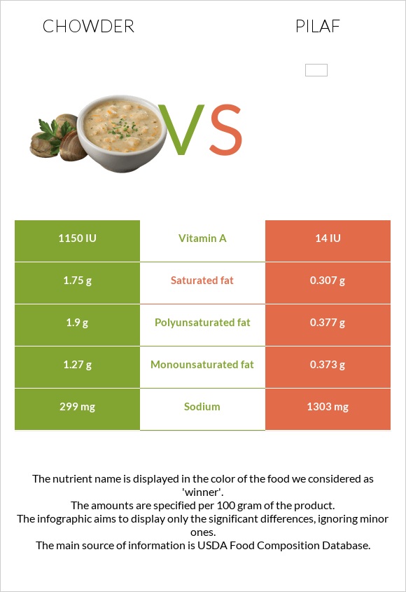 Chowder vs Pilaf infographic