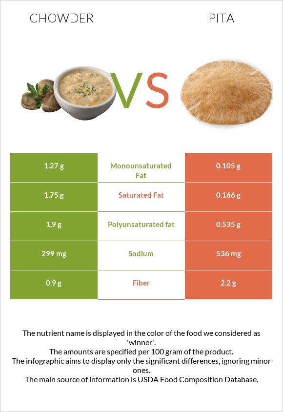 Chowder vs Pita infographic