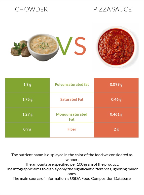 Chowder vs Պիցցայի սոուս infographic
