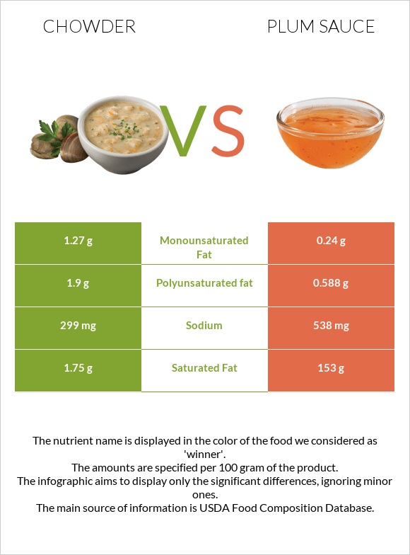 Chowder vs Plum sauce infographic