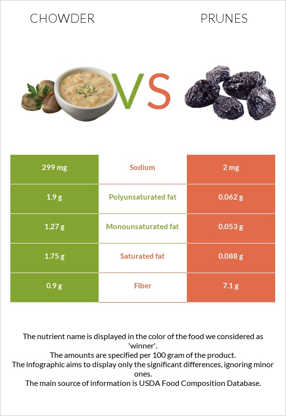 Chowder vs Prunes infographic