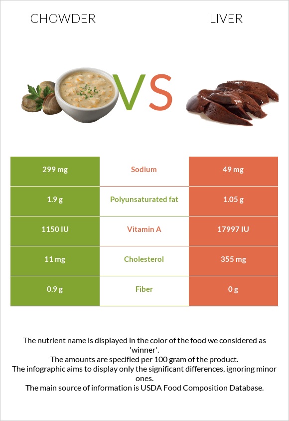 Chowder vs Լյարդ infographic