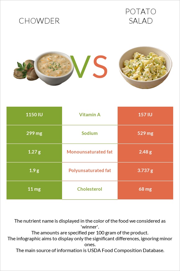 Chowder vs Potato salad infographic