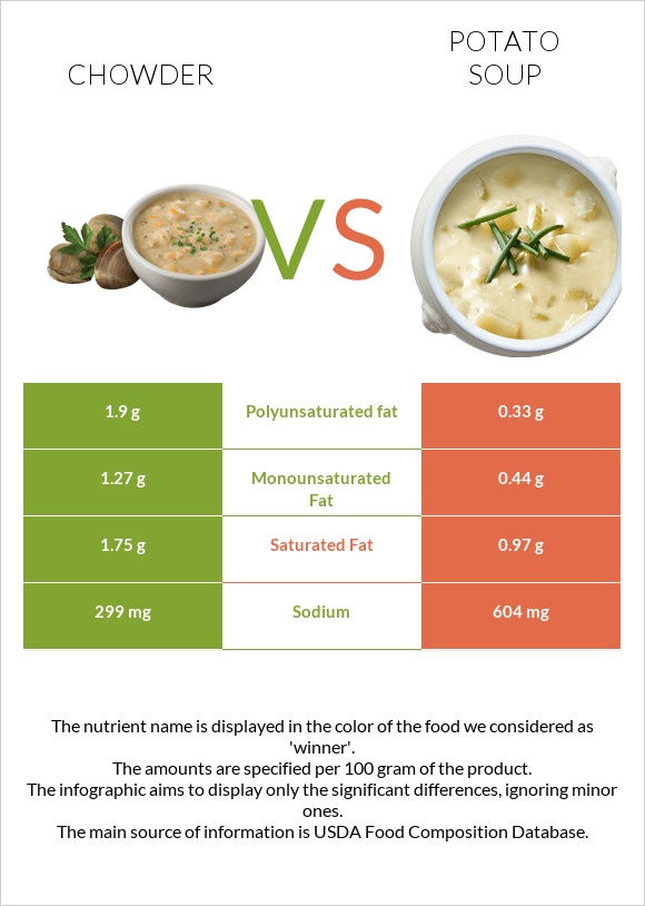 Chowder vs Potato soup infographic