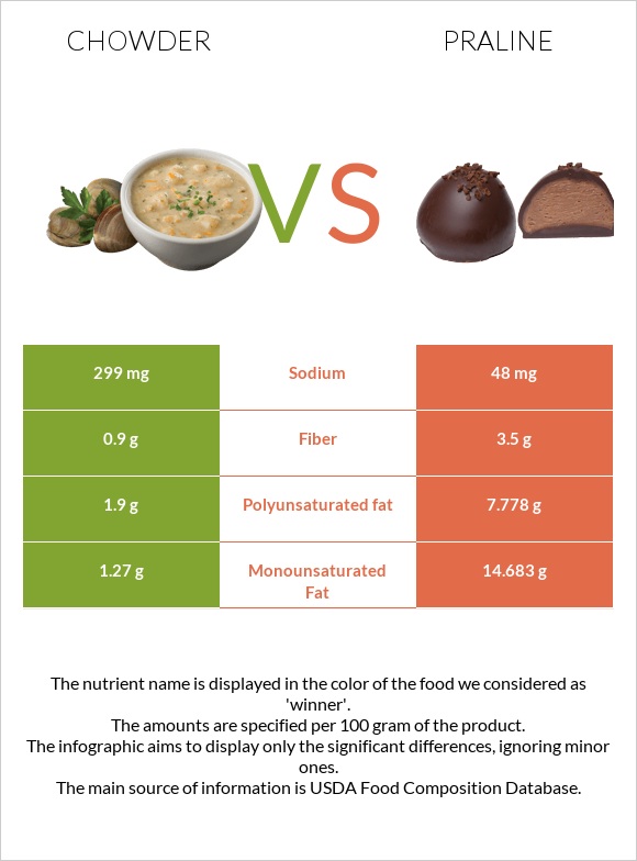 Chowder vs Praline infographic