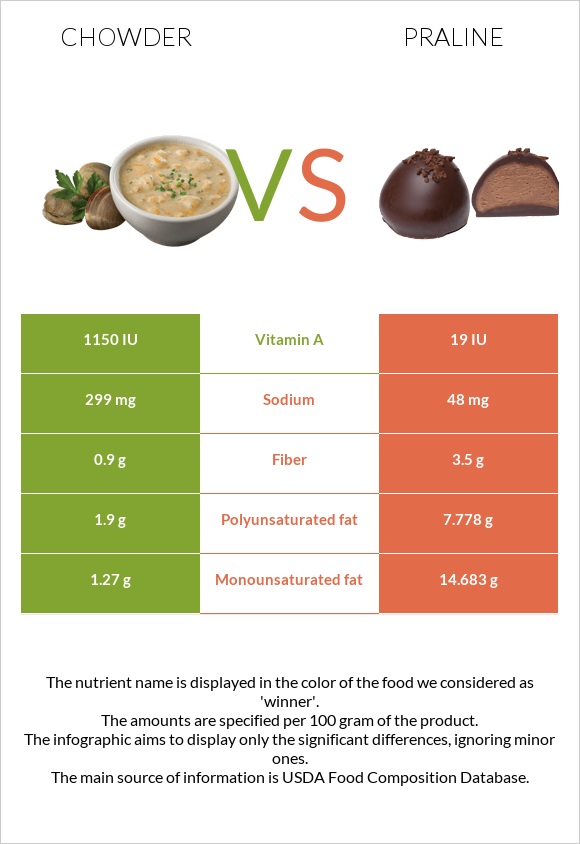 Chowder vs Praline infographic