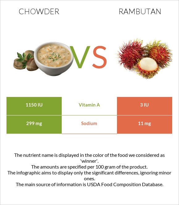 Chowder vs Rambutan infographic