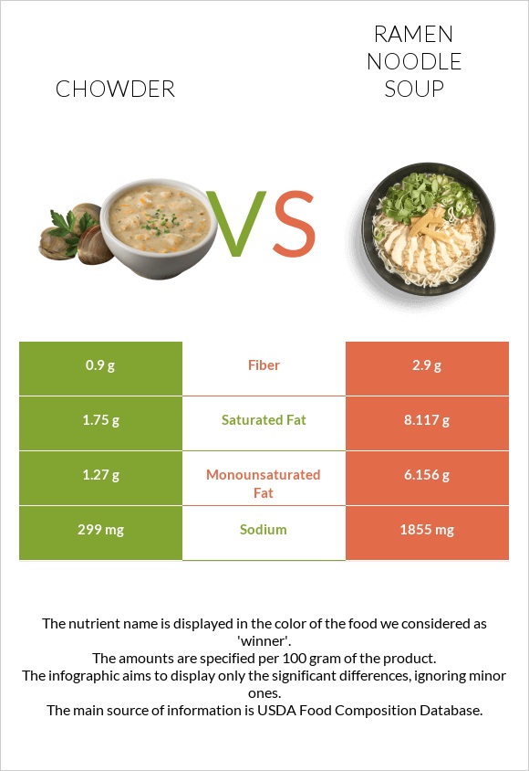 Chowder vs Ramen noodle soup infographic