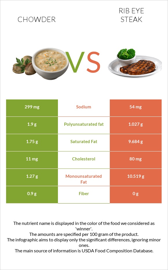 Chowder vs Rib eye steak infographic