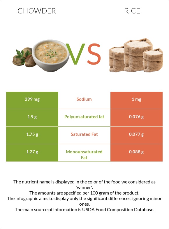Chowder vs Rice infographic