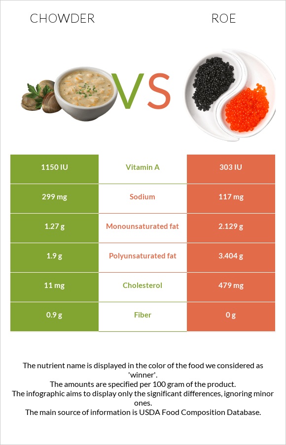 Chowder vs Roe infographic