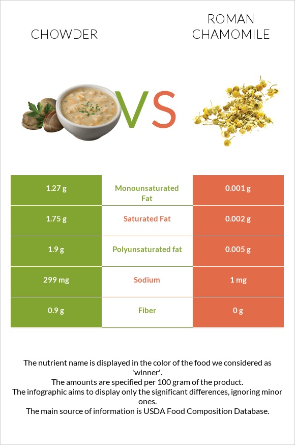 Chowder vs Roman chamomile infographic
