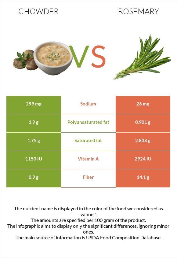 Chowder vs Rosemary infographic