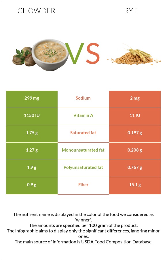 Chowder vs Տարեկան infographic