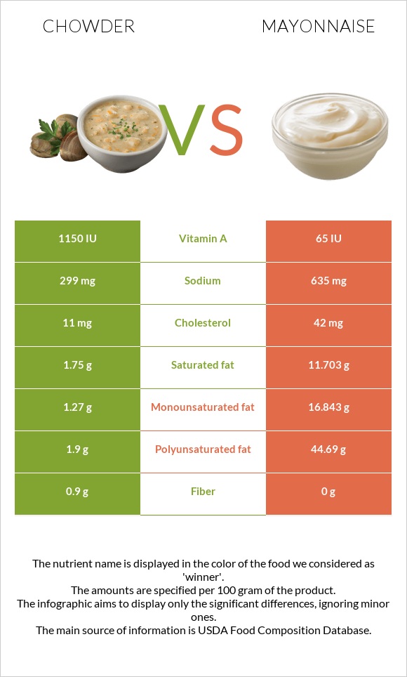 Chowder vs Mayonnaise infographic