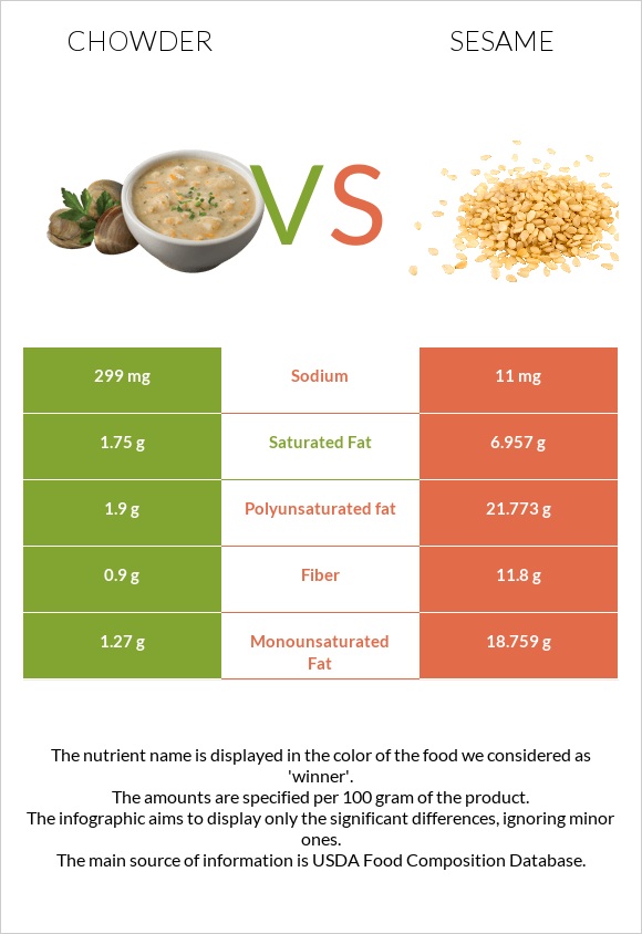 Chowder vs Sesame infographic