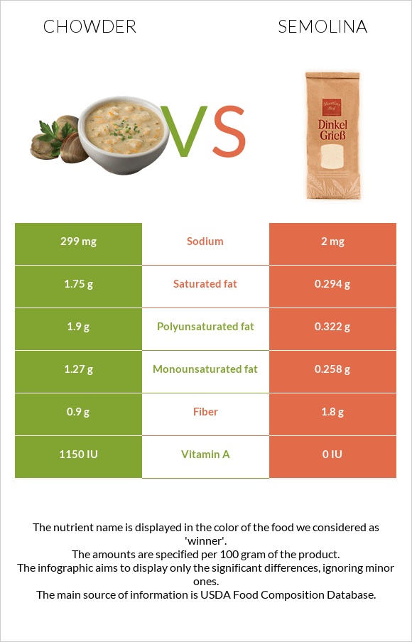 Chowder vs Սպիտակաձավար infographic