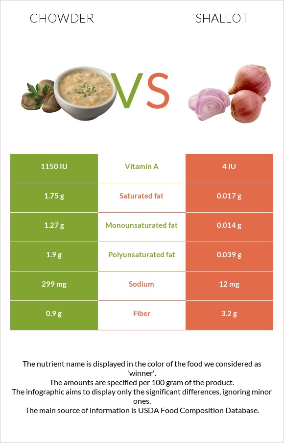 Chowder vs Shallot infographic