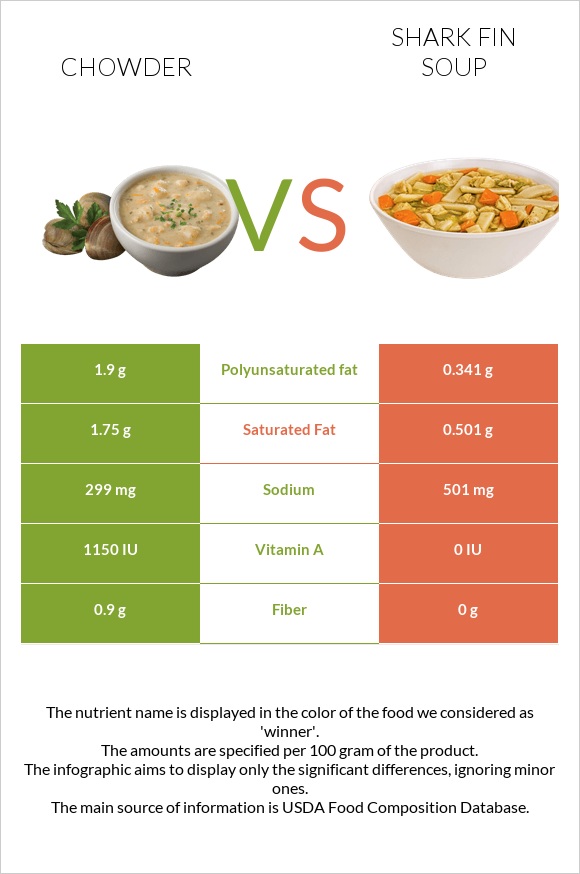 Chowder vs Shark fin soup infographic