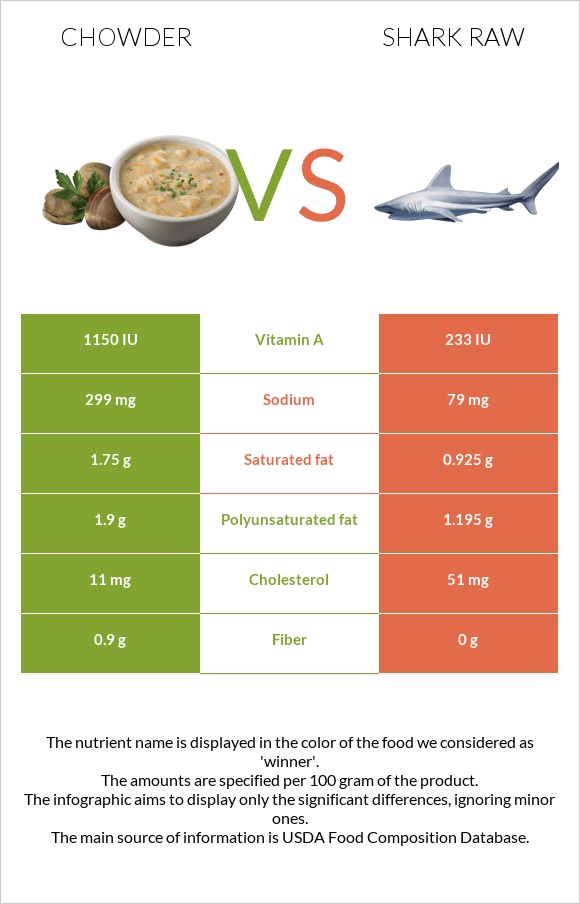 Chowder vs Shark raw infographic