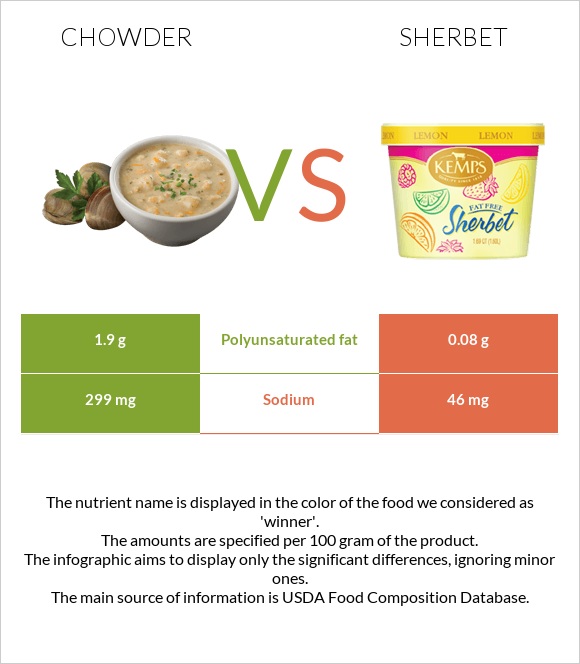 Chowder vs Sherbet infographic