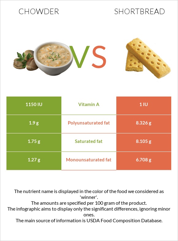 Chowder vs Փխրուն կարկանդակ infographic