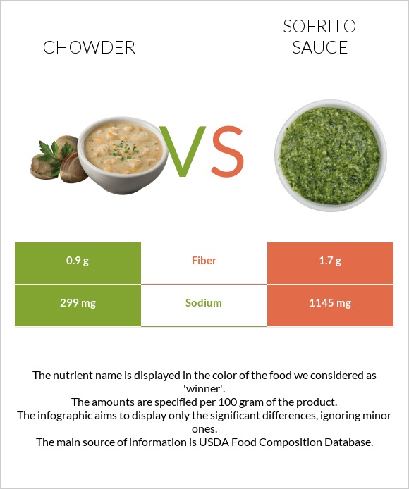 Chowder vs Sofrito sauce infographic