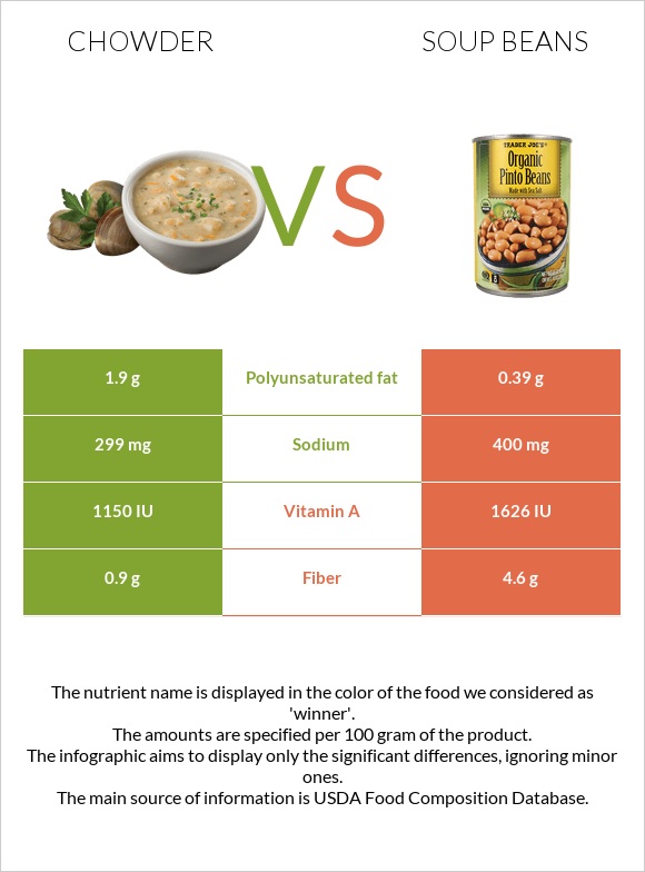 Chowder vs Soup beans infographic