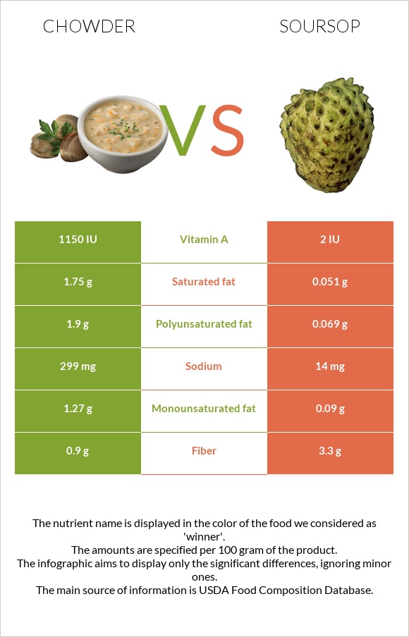 Chowder vs Soursop infographic